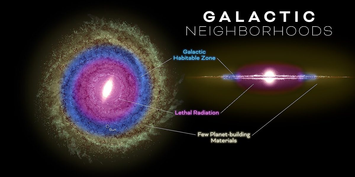 Illustration for Galactic Habitable Zones